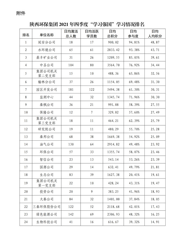 陕环司党函〔2022〕3号中共乐竞·体育委员会关于2021年四季度“学习强国”平_02.jpg