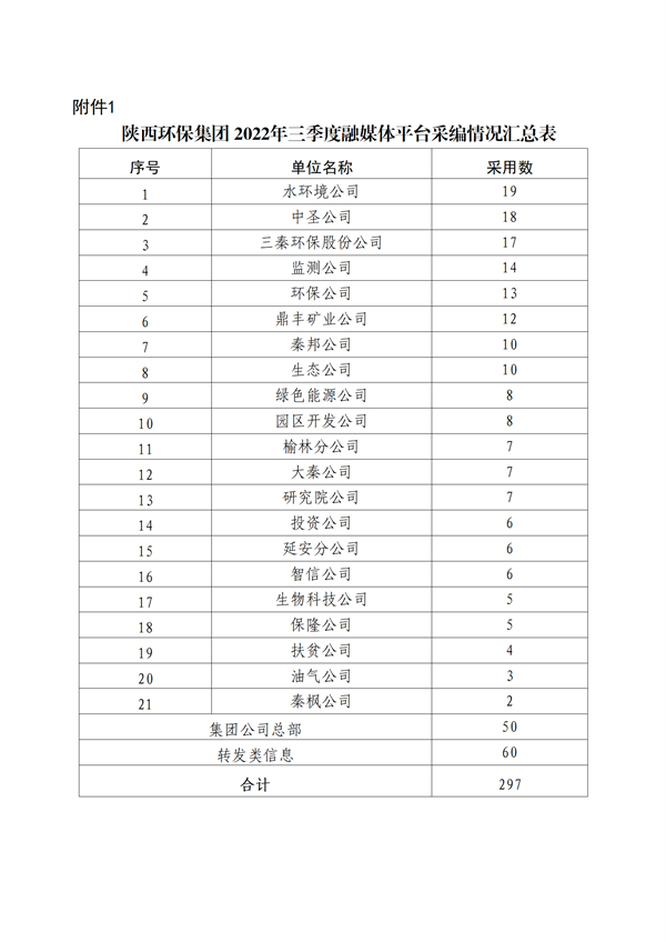 关于2022年三季度集团公司融媒体平台稿件采用及优秀稿件评选情况的通报_03.png